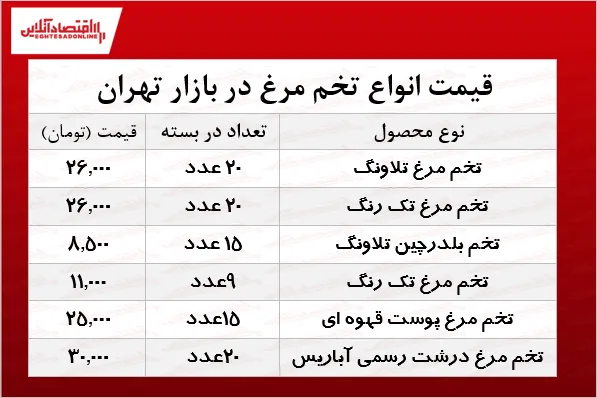 آخرین قیمت تخم مرغ در بازار +جدول