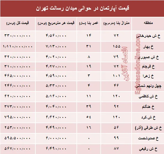 مظنه آپارتمان حوالی میدان رسالت ؟ +جدول