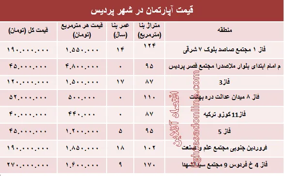 نرخ قطعی مسکن در شهر پردیس؟ +جدول