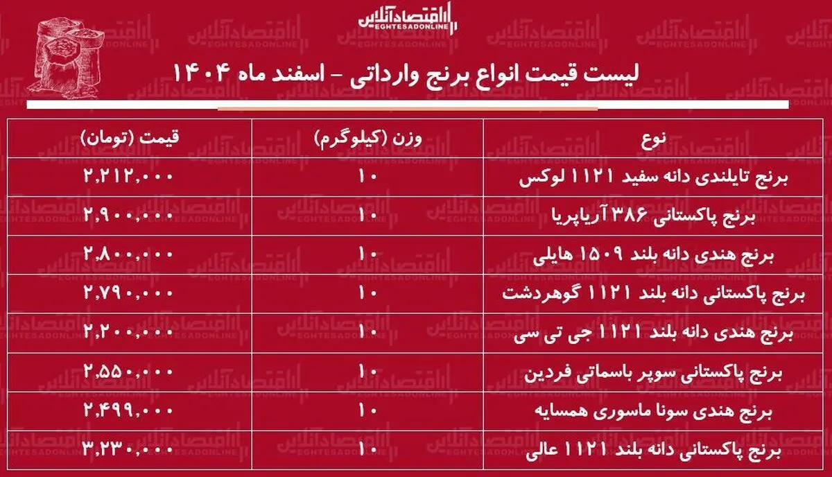 لیست قیمت انواع برنج وارداتی ۴ اسفند ۱۴۰۴ / برنج درجه یک پاکستانی، هندی و تایلندی کیلویی چند شد؟ + جدول