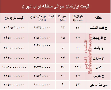 نرخ جدید واحد مسکونی در محدوده نواب؟ +جدول