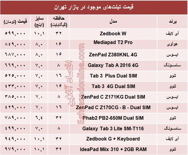 با یک‌میلیون‌تومان چه تبلتی بخریم؟ +جدول