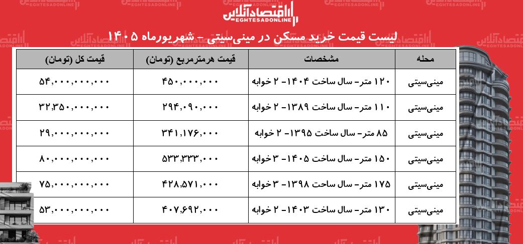 لیست قیمت خرید مسکن در مینی‌سیتی | خرید آپارتمان ۲ خوابه در این منطقه چقدر سرمایه نیاز دارد؟ + جدول شهریورماه ۱۴۰۵