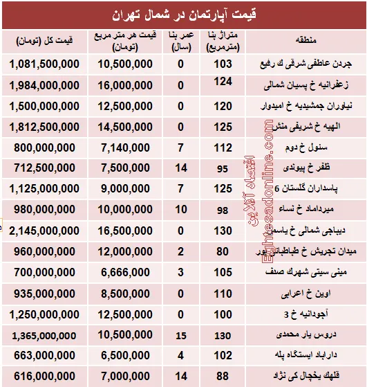 نرخ قطعی آپارتمان در شمال تهران؟ +جدول