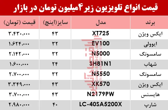 ارزان قیمت‌ترین تلویزیون‌های بازار چند؟ +جدول
