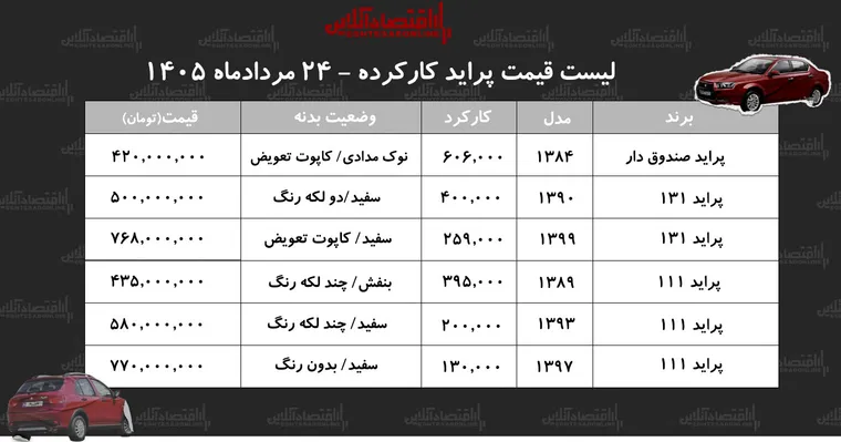 لیست قیمت پراید کارکرده/ ارزان‌ترین پراید در بازار چند؟+ جدول مردادماه ۱۴۰۵