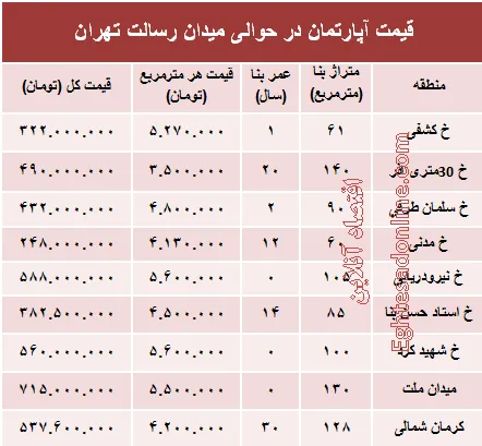 مظنه آپارتمان حوالی میدان رسالت ؟ +جدول