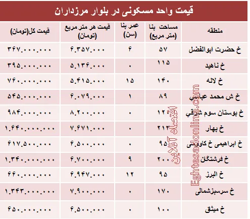 قیمت آپارتمان در بلوار مرزداران؟ +جدول