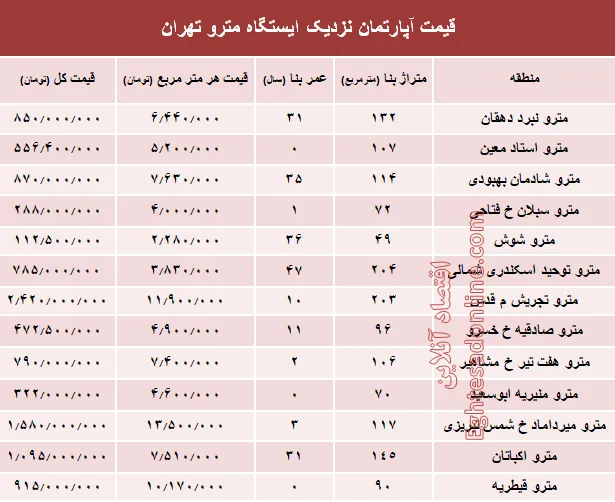 مظنه آپارتمان نزدیک ایستگاه مترو؟ +جدول