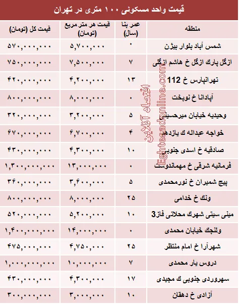 مظنه واحدهای ۱۰۰ متری در تهران؟ +جدول