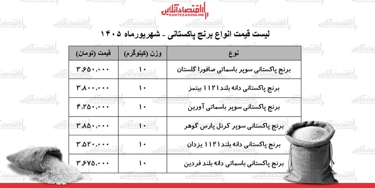 قیمت جدید انواع برنج پاکستانی ۱۲ شهریور ۱۴۰۵ | برنج سوپر باسماتی درجه یک کیلویی چند شد؟ + جدول
