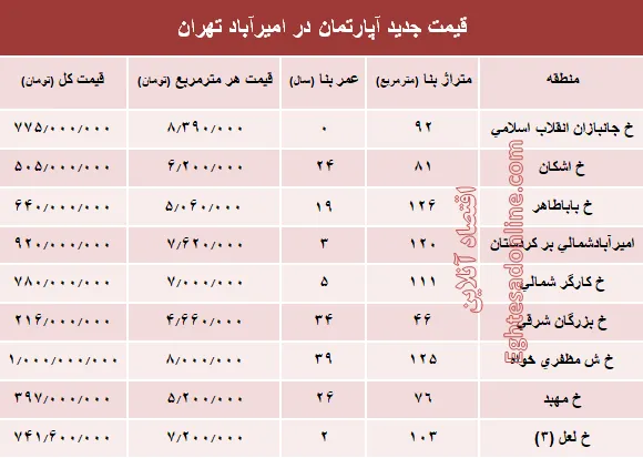 مظنه آپارتمان در منطقه امیرآباد؟ +جدول