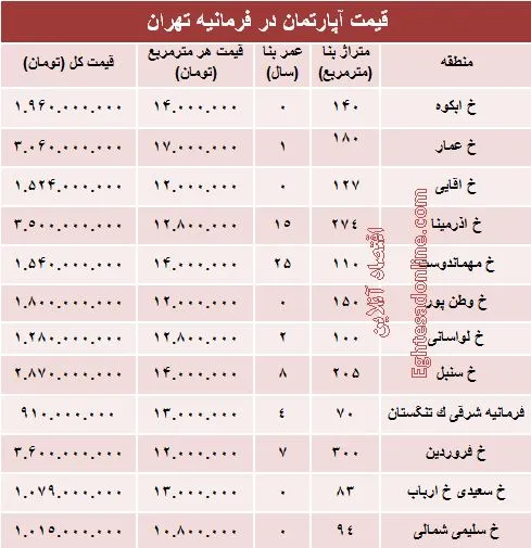 آپارتمان در منطقه فرمانیه متری چند؟+جدول
