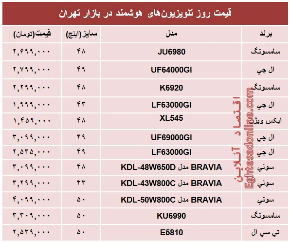 قیمت‌ پرفروش‌ترین‌ تلویزیون‌ها‌ی هوشمند؟ +جدول