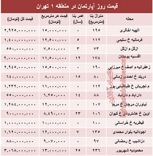 نرخ قطعی آپارتمان در منطقه ۱ تهران؟ +جدول
