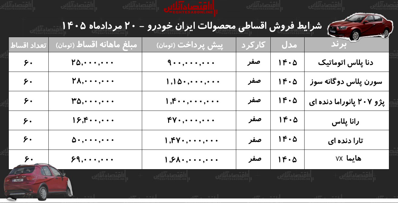 شرایط جدید فروش اقساطی محصولات ایران خودرو در بازار/ دنا، پژو ۲۰۷، رانا، هایما، تارا و سورن پلاس با اقساط بلندمدت+ جدول مردادماه ۱۴۰۵ شرایط جدید فروش اقساطی محصولات ایران خودرو در بازار/ دنا، پژو ۲۰۷، رانا، هایما، تارا و سورن پلاس با اقساط بلندمدت+ جدول مردادماه ۱۴۰۵