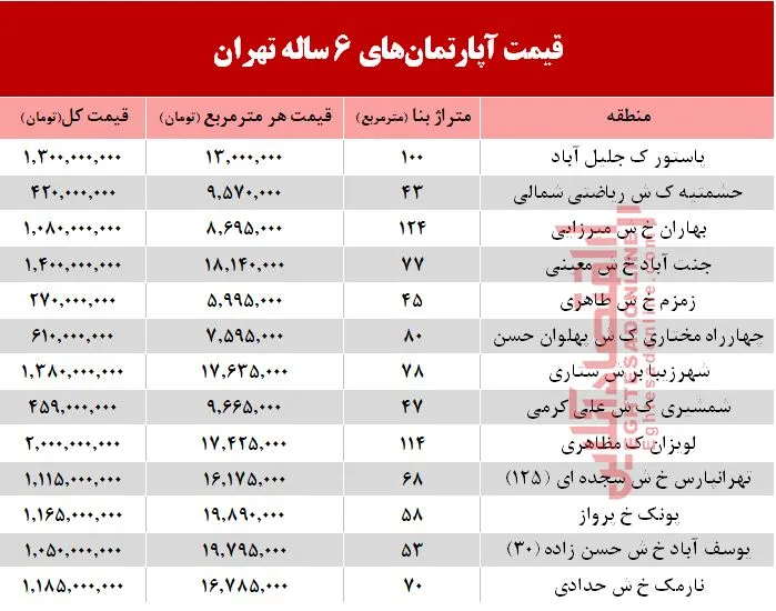 مظنه آپارتمان‌های 6 ساله تهران  +جدول