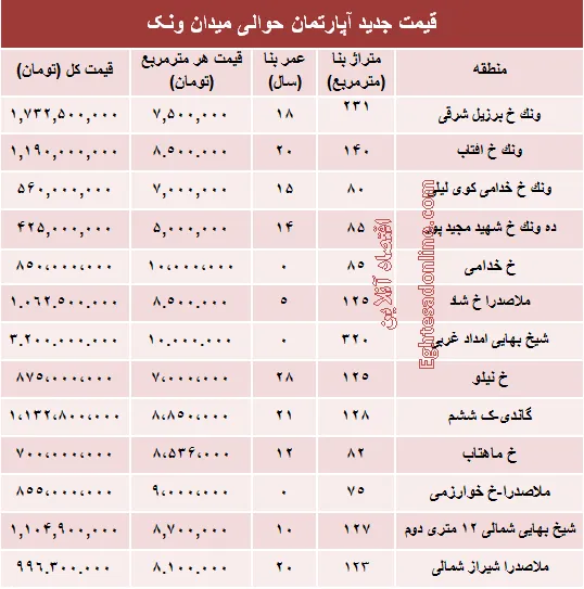 آپارتمان حوالی میدان ونک چند؟ +جدول