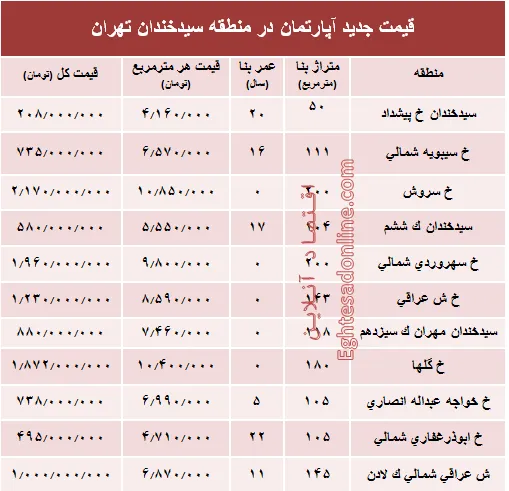 مظنه آپارتمان در منطقه  سیدخندان؟ +جدول