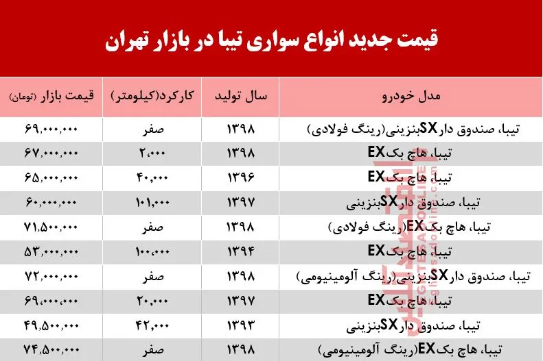 قیمت خودروی تیبا در بازار تهران +جدول