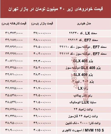 با ۴۰میلیون‌ چه خودرویی می‌توان خرید؟ +جدول
