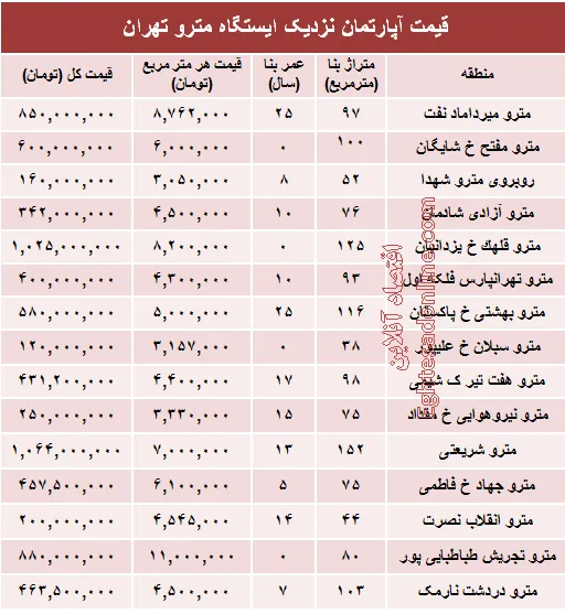 مظنه آپارتمان نزدیک ایستگاه مترو؟ +جدول