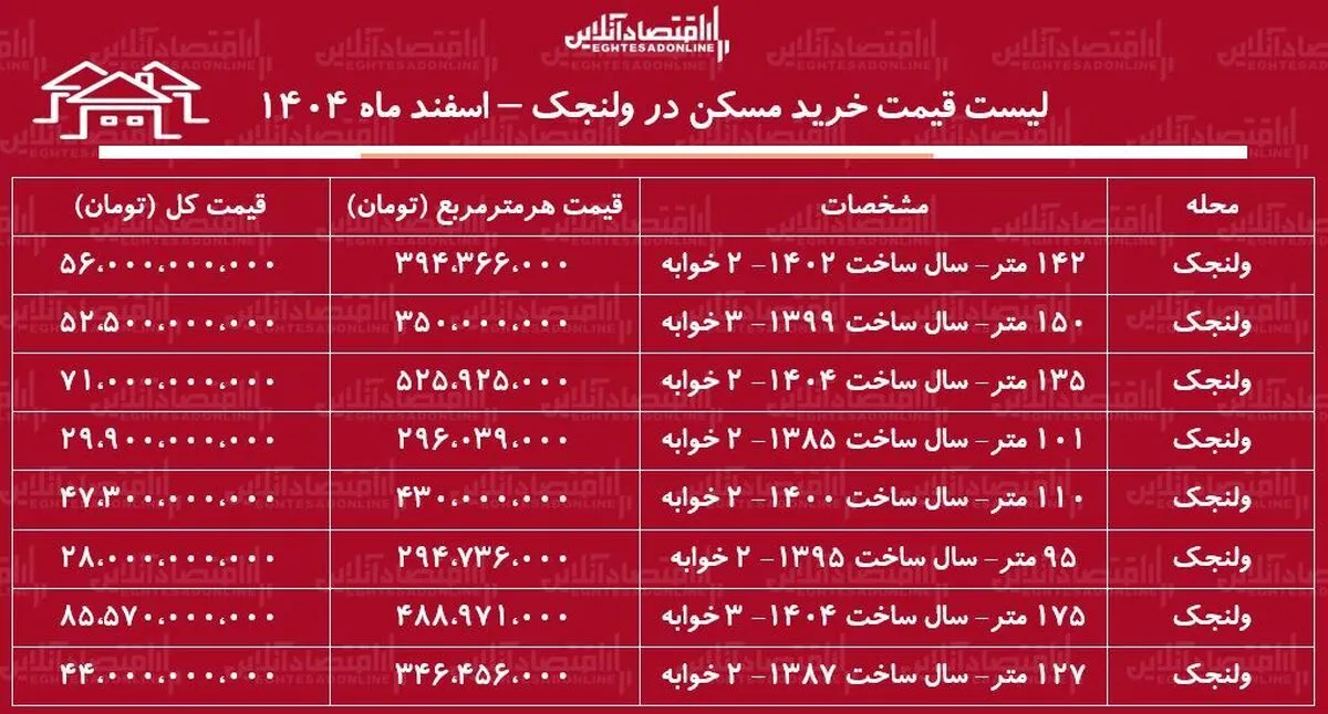 لیست قیمت خرید مسکن در ولنجک / خرید خانه در این منطقه چقدر سرمایه نیاز دارد؟ + جدول اسفند ماه ۱۴۰۴