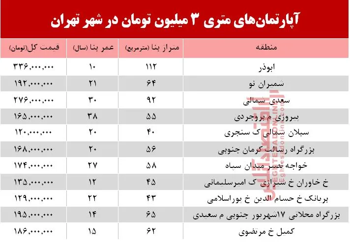 آپارتمان‌های متری 3 میلیون تهران کجاست؟ +جدول