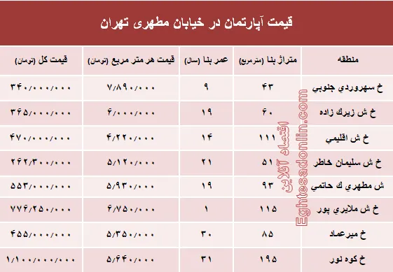 قیمت واحد مسکونی در خیابان مطهری تهران؟ +جدول