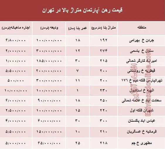 مظنه اجاره‌بهای آپارتمان‌های بزرگ تهران +جدول