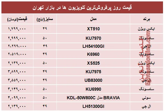 قیمت‌ پرفروش‌ترین‌ تلویزیون‌ها‌ در تهران؟ +جدول