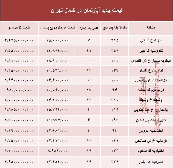 آپارتمان‌های شمال تهران چند؟ +جدول