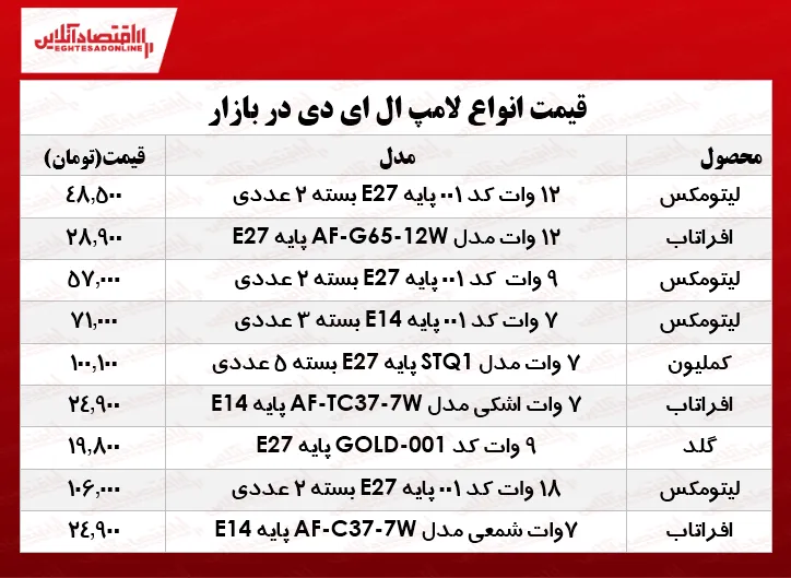 قیمت انواع لامپ‌های LED در بازار چند؟ +جدول
