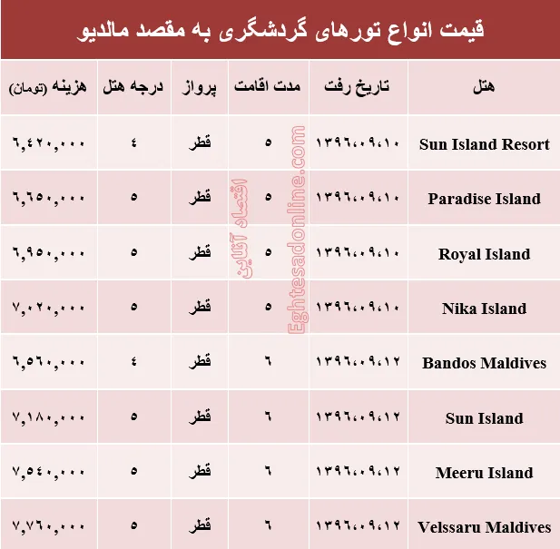 هزینه سفر به مالدیو در آذر ماه جاری +جدول