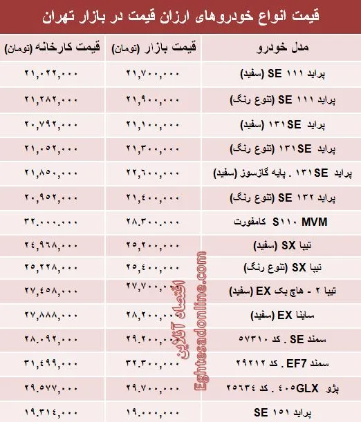 تفاوت کارخانه تا بازار خودروهای ارزان‌؟ +جدول