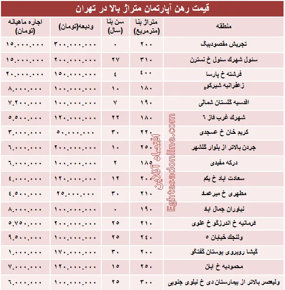 رهن‌های میلیاردی در شهر تهران +جدول