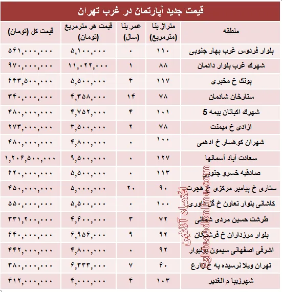 نرخ قطعی آپارتمان در  غرب تهران؟ +جدول