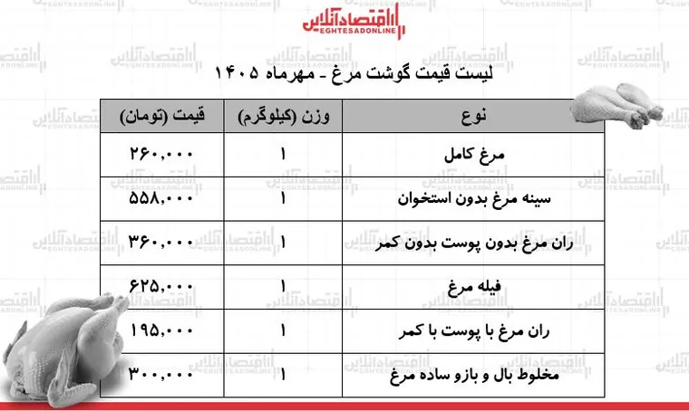 لیست قیمت گوشت مرغ امروز ۱۷ مهر ۱۴۰۵ / سینه و ران مرغ کیلویی چند شد؟ + جدول