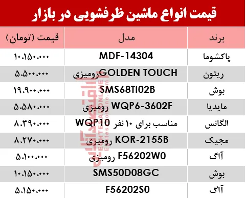 ماشین ظرفشویی در بازار چقدر تغییر قیمت داشت؟ +جدول