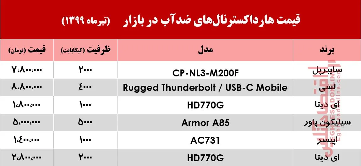 قیمت روز هارد اکسترنال ضدآب در بازار +جدول