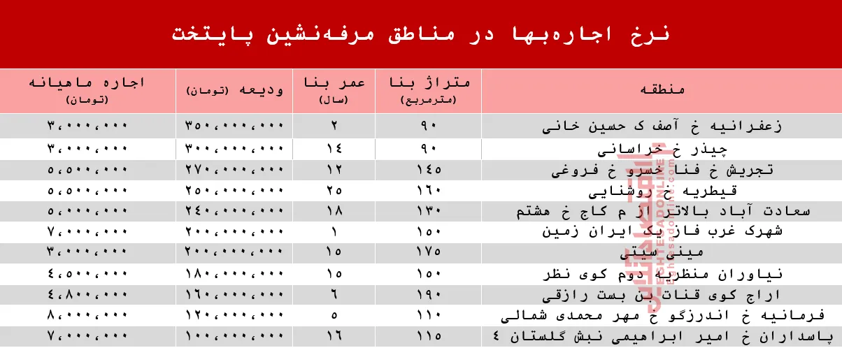 نرخ اجاره&zwnj;بها در مناطق مرفه&zwnj;نشین پایتخت +جدول