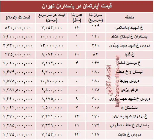 مظنه آپارتمان در منطقه پاسداران؟ +جدول