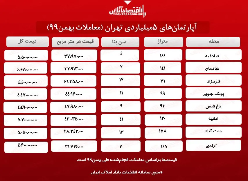 آپارتمان‌های ۵میلیاردی تهران +جدول معاملات