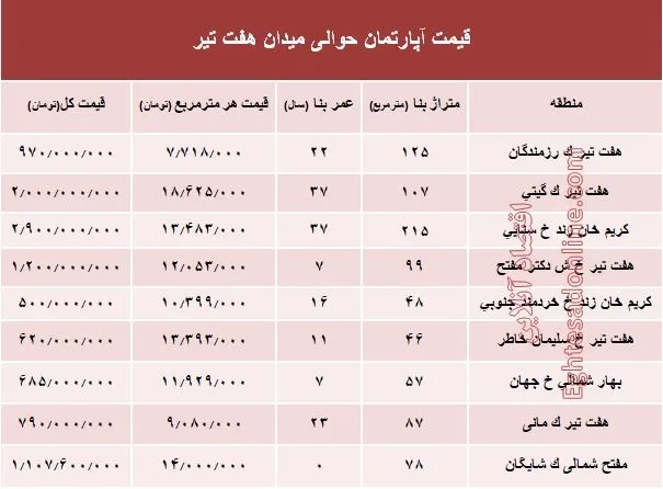 قیمت واحد مسکونی حوالی میدان هفت تیر؟ +جدول