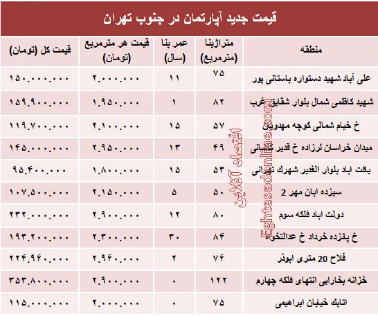 نرخ جدید آپارتمان در جنوب تهران؟ +جدول