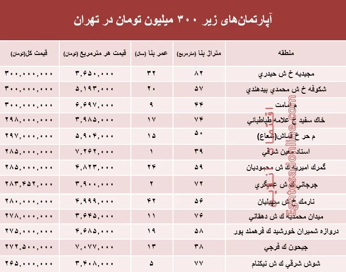 با 300میلیون کجا می‌توان‌ خانه‌ خرید؟ +جدول