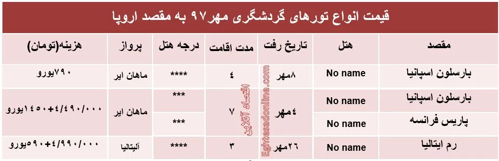 هزینه سفر به اروپا در مهرماه97 +جدول