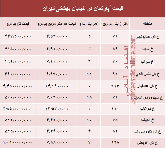 قیمت واحد مسکونی در خیابان بهشتی تهران؟ +جدول