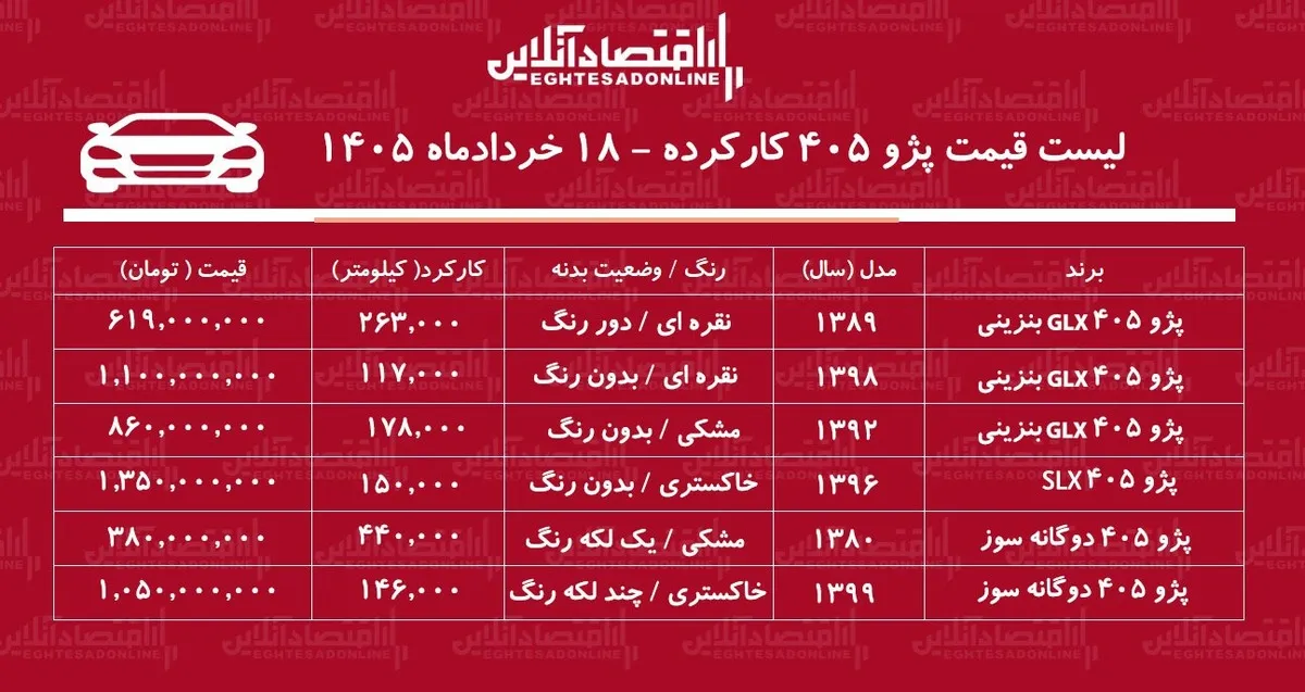 لیست قیمت پژو ۴۰۵ کارکرده/ پژو ۴۰۵ مدل ۸۹ در بازار چند؟ + جدول خردادماه ۱۴۰۵