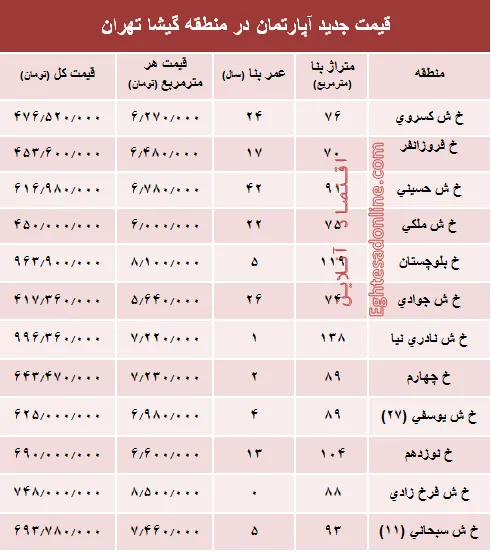 مظنه آپارتمان در منطقه گیشا؟ +جدول